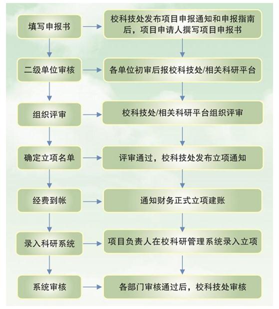 纵向科研项目申报流程图-科技处